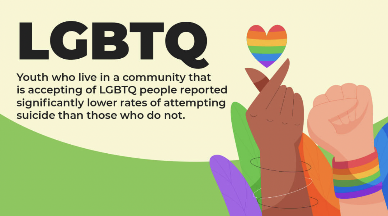 Youth who live in a community that is accepting of LGBTQ people reported lower rates of attempting suicide than those who do not.