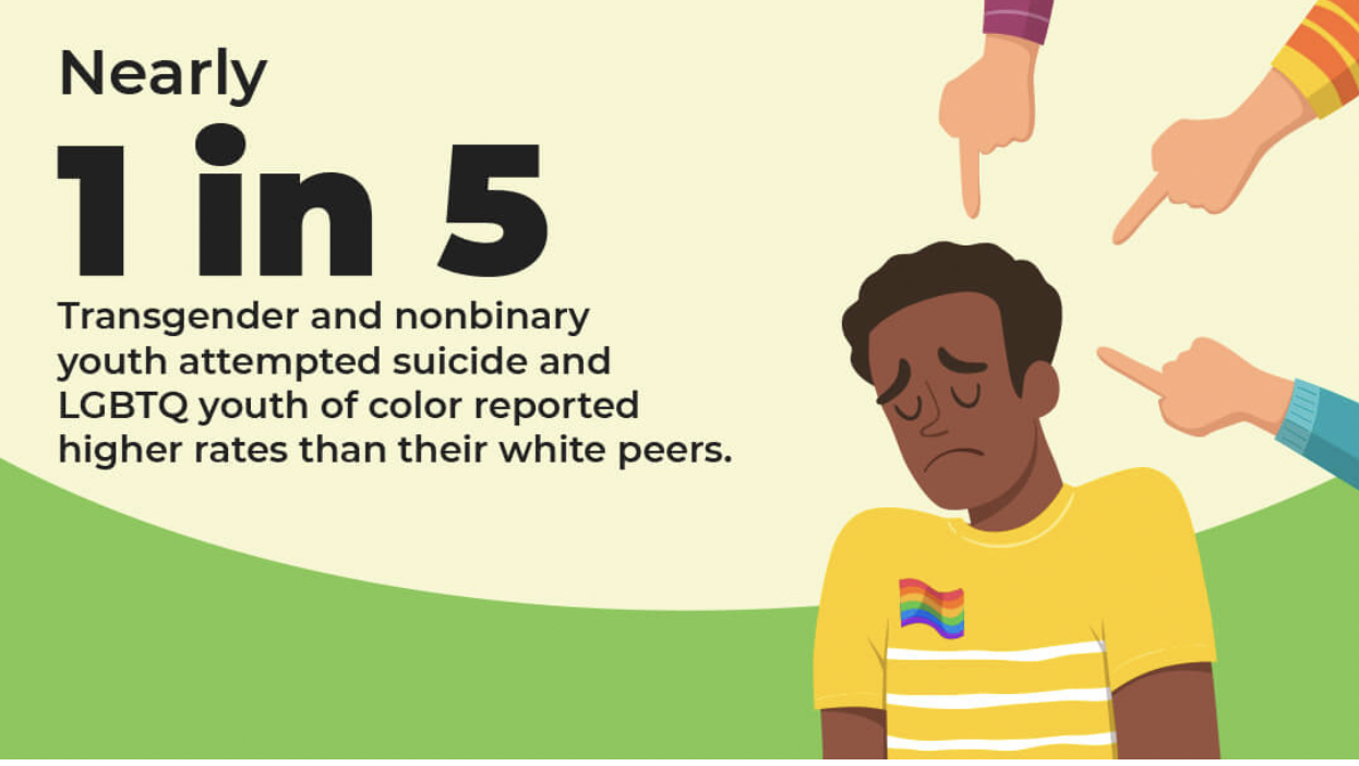 Nearly 1 in 5 transgender and nonbinary youth attempted suicide and LGBTQ youth of color reported higher rates than their white peers